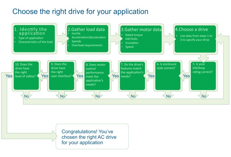 Choose the Right Drive for your Application