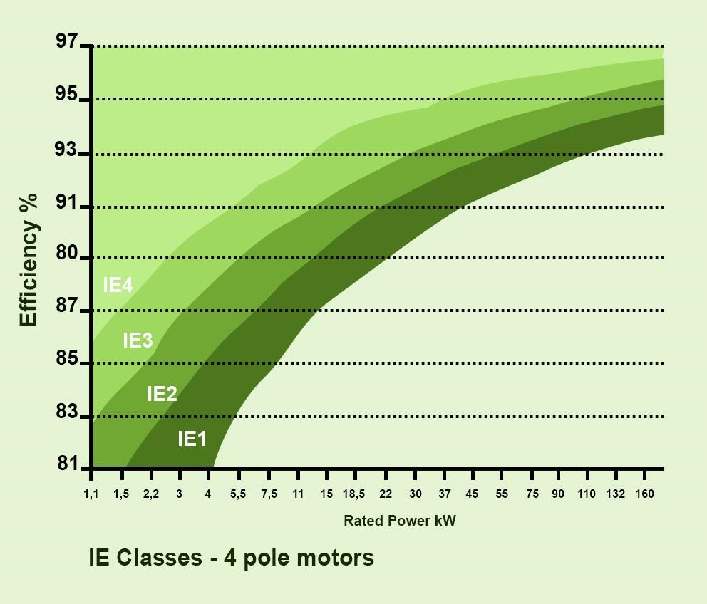 Mandatory Efficiency Requirements For Low Voltage Electric Motors