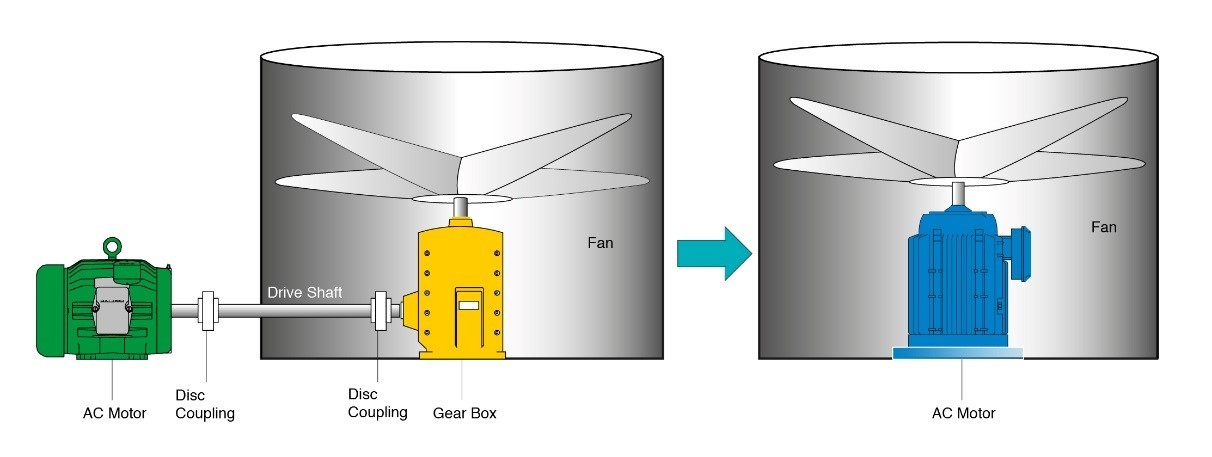 Motor Drive Package For Cooling Towers Eliminates Gearbox Failure