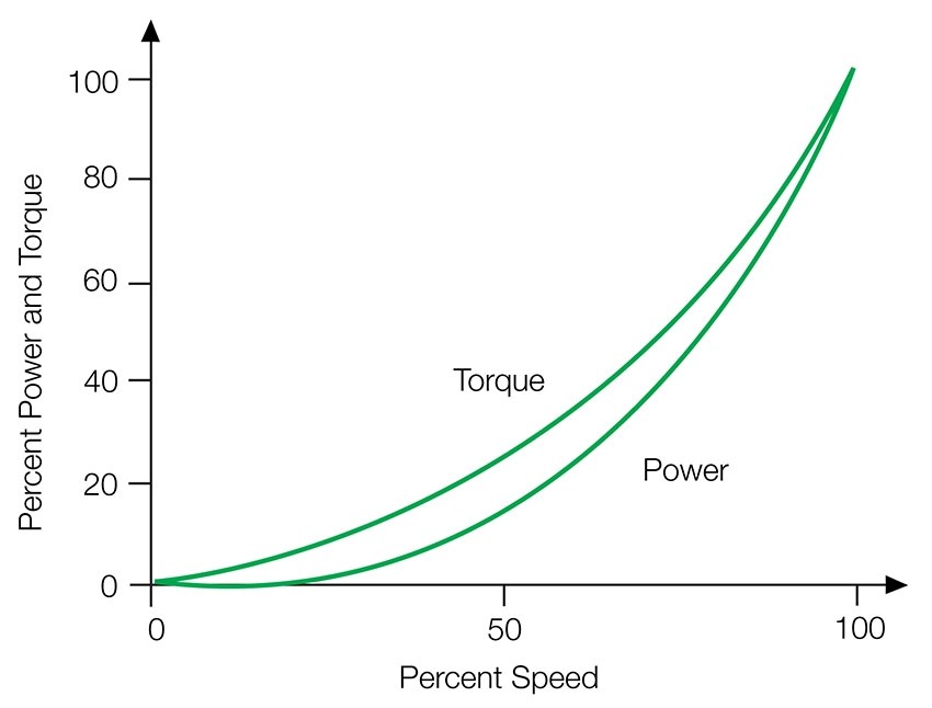 Quick Win Energy Savings for Fan and Pump Applications