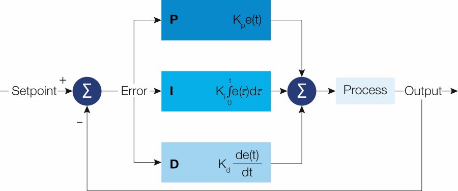 Twin PID Loops Give Drives More Control Options