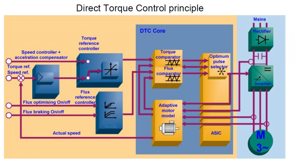DTC - New generation motor control platform offers greater speed and torque control