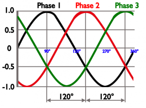 harmonic distortion the graphic depicts and clean sine wave