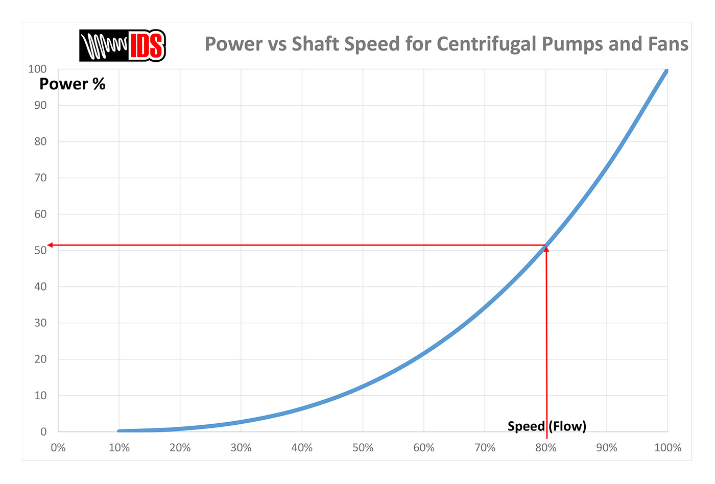 Is Pumping Dirty Costing You Money - graph of the cube law