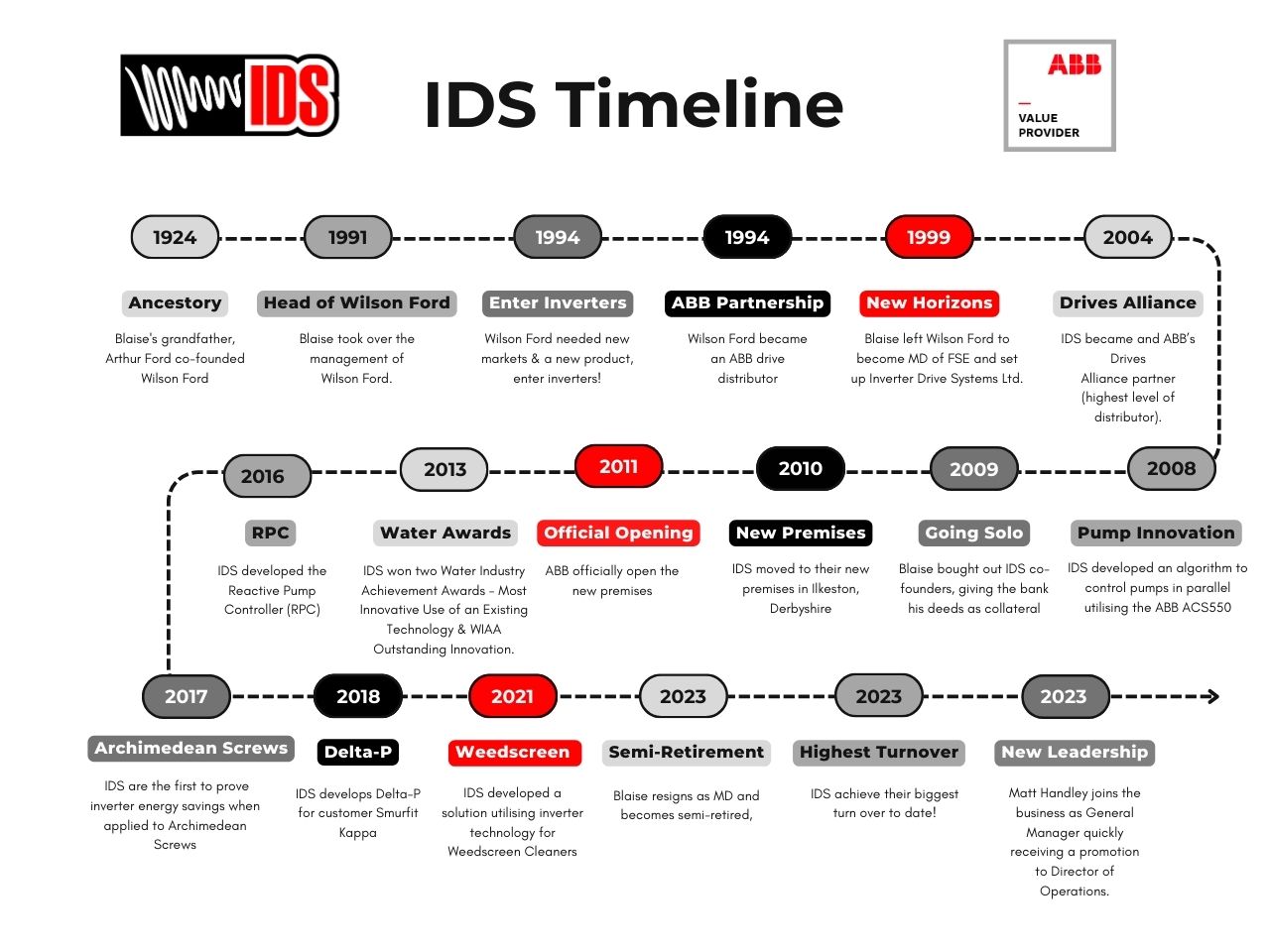 IDS Celebrates 25 Years in Business a timeline of notable achievements over the last 25 years, detailed in the blog