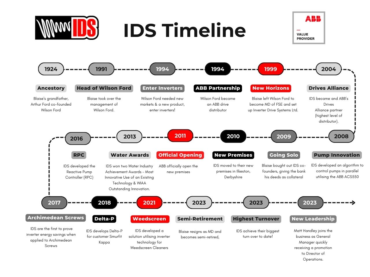 IDS Celebrates 25 Years in Business