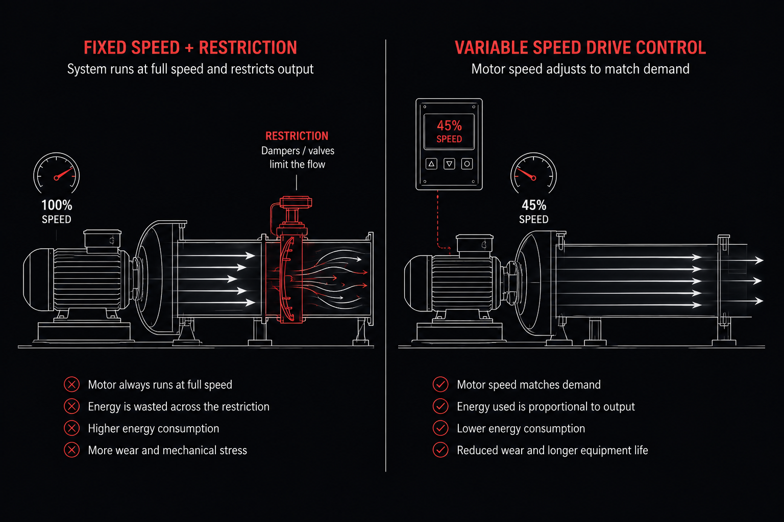 Comparison of fixed speed motor restriction versus Variable Speed Drive control showing how VSDs reduce energy consumption by matching output to demand