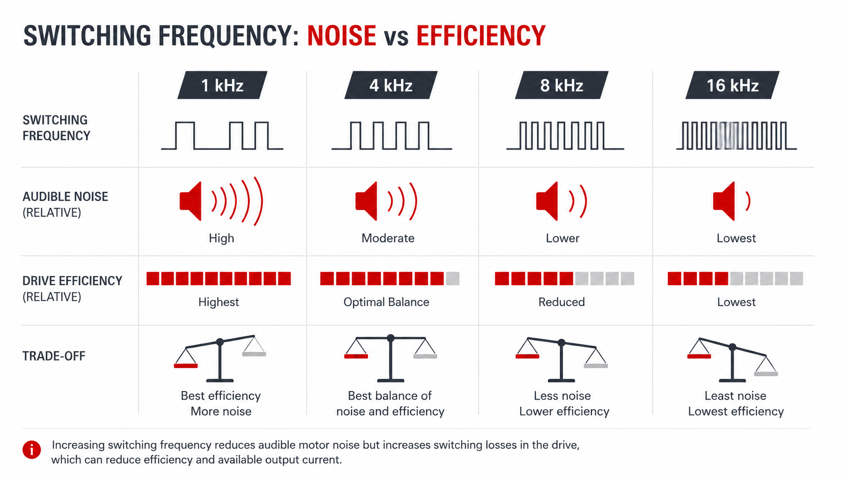 Chart showing how Variable Speed Drive switching frequency affects motor noise, drive efficiency and power losses, illustrating the trade-off between quieter operation and increased switching losses.