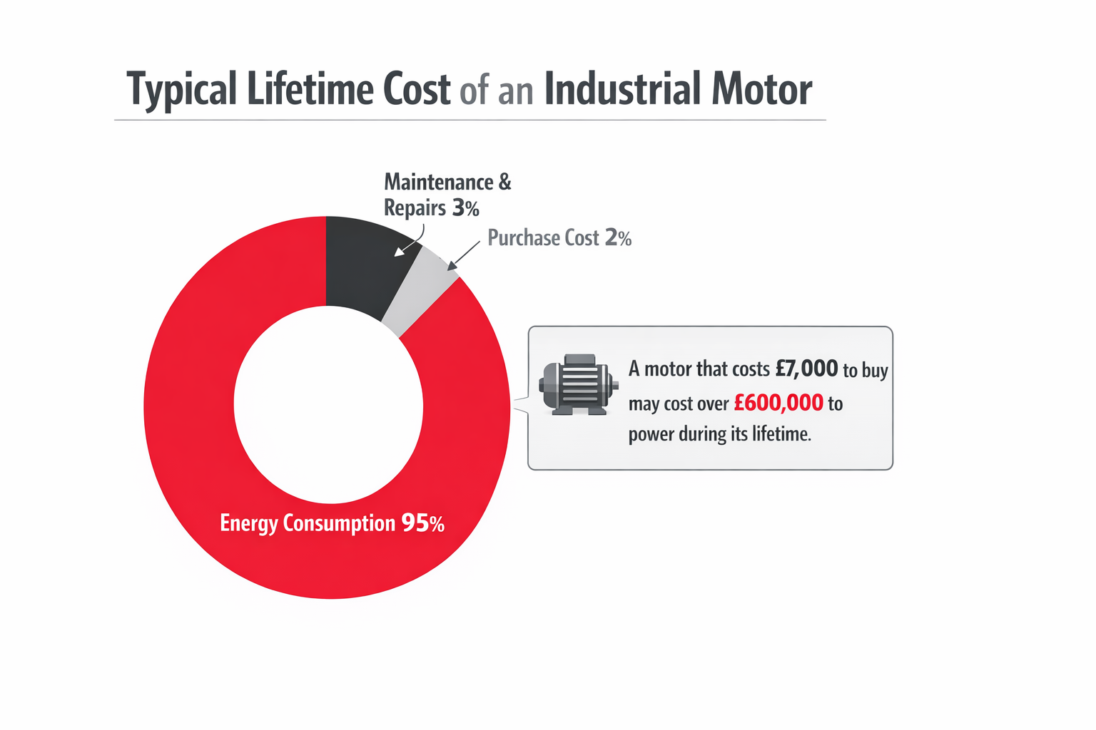 Infographic showing the typical lifetime cost of an industrial motor, with energy consumption accounting for the vast majority of total ownership costs.